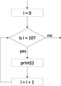 This is a flow chart for code that counts from 0 to 9. Notice that when the loop condition is False (that is, the no branch is taken in the decision box), the arrow does not go into a box. That’s because in our sample code there is nothing after the while-loop.