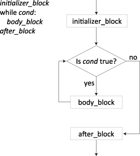 A flow chart for the general form of a while-loop. Note that the incrementer is not shown explicitly: It is embedded somewhere in body_block often (but not always) at the end of that block.