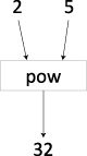 It’s often useful to think of functions as being black boxes that accept an input (2 and 5 in this case) and return an output (32). From the point of view of a programmer calling the pow function, there is no (easy) way to see inside of pow. All we know is what the documentation tells us, and what the function does when we call it.