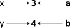 The state of memory just after add(x, y) is called, and a and b have been set to refer to the values of x and y, respectively.