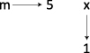 After x is assigned 1 in the function call set1(m), m is unchanged and still refers to its original value of 5. However, the local variable x has indeed been set to 1.