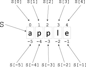 Python strings have both positive and negative indexes. In practice, programmers usually use whatever index is most convenient.