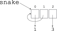 A self-referential list. Note that the second element is not pointing to the first element of the list, but to the entire list itself.