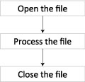 The three main steps for processing a text file. A file must be opened before you can use it, and then it should be closed when you are done with it to ensure that all changes are committed to the file.