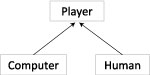 A class diagram showing how the Player, Human, and Computer classes relate. The arrows indicate inheritance, and the entire diagram is a hierarchy of classes. The more abstract (that is, general) classes appear near the top, and the more concrete (that is, specific) ones nearer the bottom.