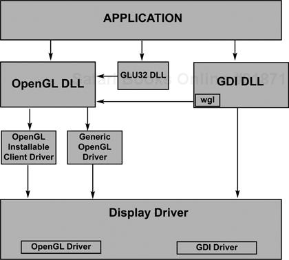 OpenGL Architecture