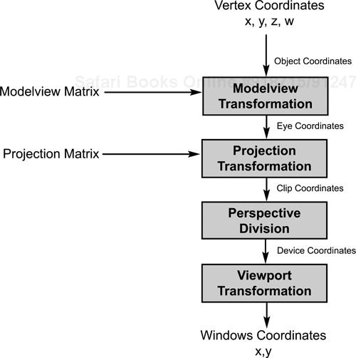 Transformation of a Vertex into Window Coordinates