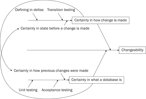 A cause-and-effect diagram showing how certainty builds upon itself