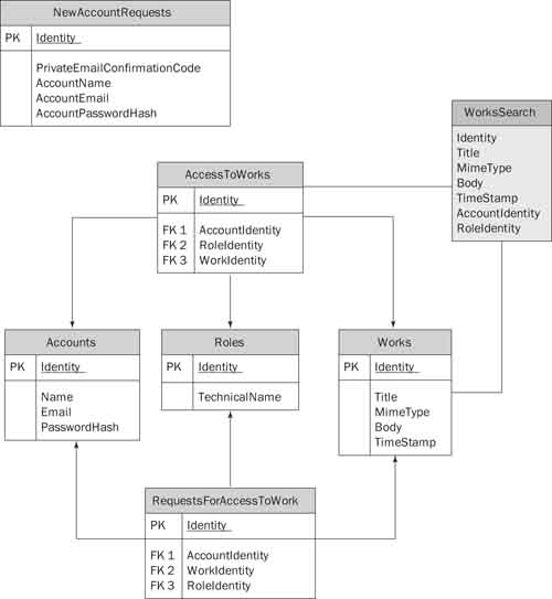 Iteration 3 database diagram