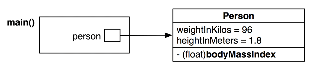 Object diagram for BMITime