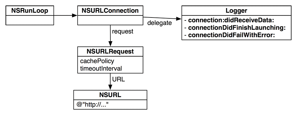 Logger is the delegate of the NSURLConnection