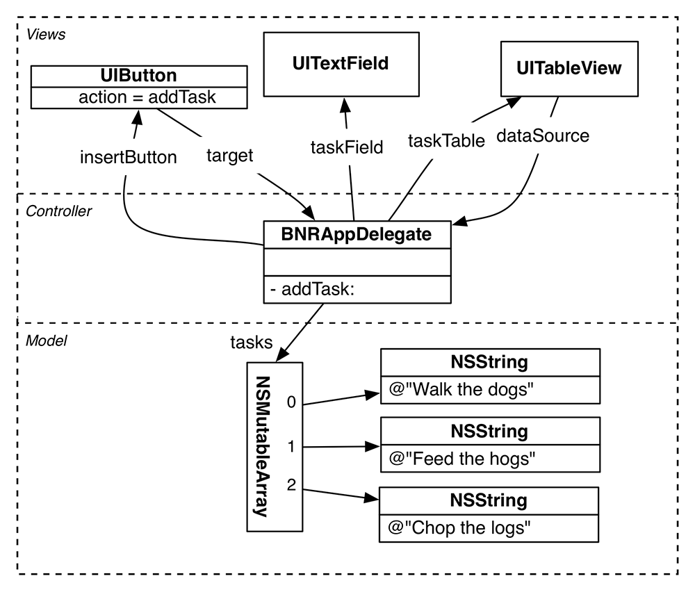 Complete object diagram for iTahDoodle