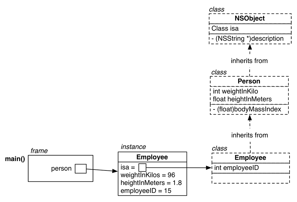 Object diagram for BMITime