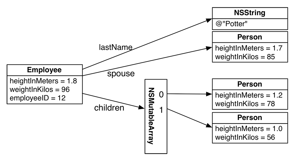 An Employee with object instance variables