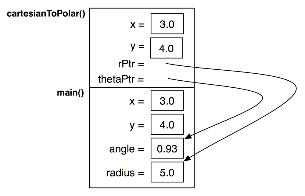 The stack as cartesianToPolar() returns