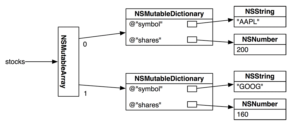 An array of dictionaries