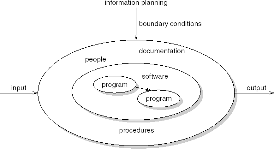 The systems view of a software development project