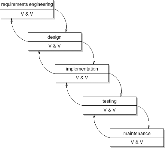 The waterfall model