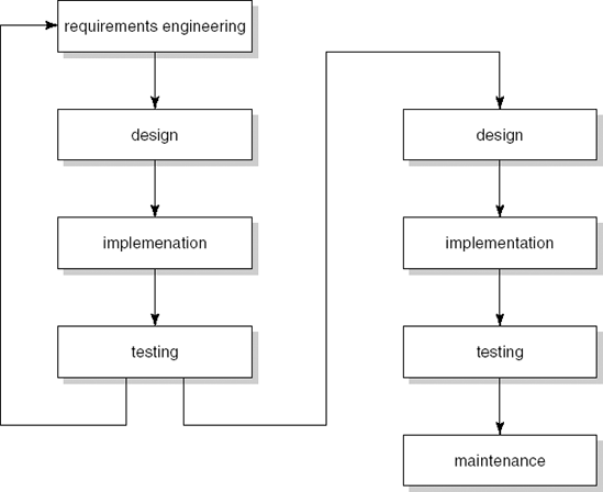 Prototyping as a tool for requirements engineering