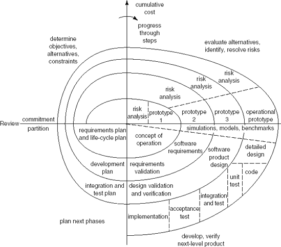 The spiral model (Source: B.W. Boehm, A spiral model of software development and enhancement, IEEE Computer 21:5, © 1988 IEEE. Reproduced with permission.)