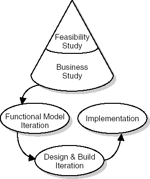 The DSDM process