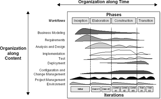 Process structure of RUP (Source: P. Kruchten, The Rational Unified Process: An Introduction, p. 23, © 2000 Pearson Education, Inc. Reproduced by permission of Pearson Education. All rights reserved.)