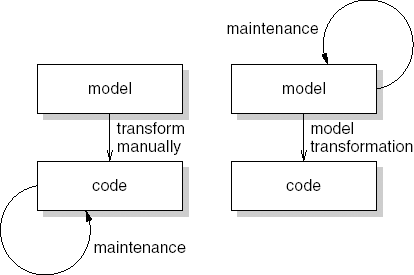 Code-based maintenance versus model-based maintenance