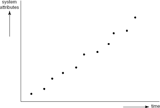 Growth of system attributes over time