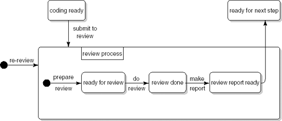 State transition diagram of the review process