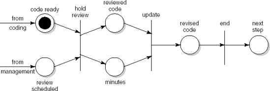 Petri net view of the review process