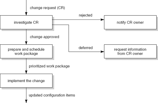 Workflow of a change request