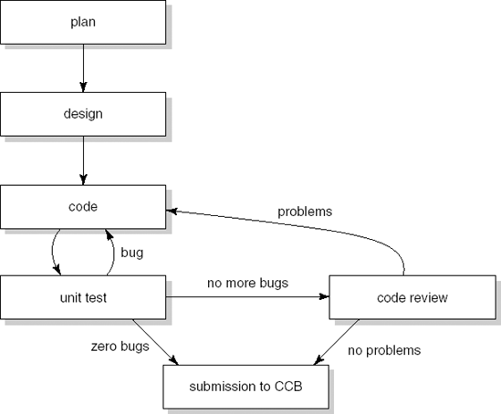 State transition diagram of development activities