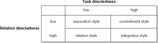 Four basic management styles, after (Reddin, 1970)