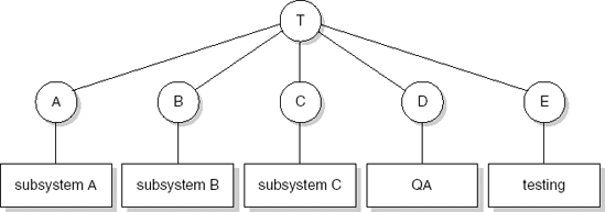 A hierarchical team organization