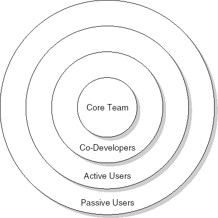 Onion-shaped structure of an open source community