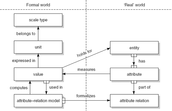 A measurement framework (Source: B. Kitchenham, S. Pfleeger and N. Fenton, Towards a Framework for Software Measurement Validation, IEEE Transactions on Software Engineering 21:12, © 1995 IEEE. Reproduced with permission.)