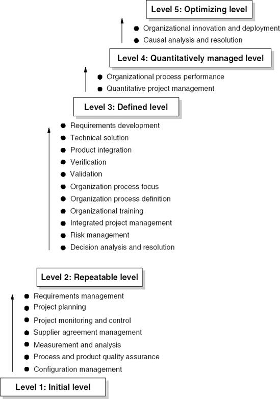 Maturity levels and associated process areas of CMMI