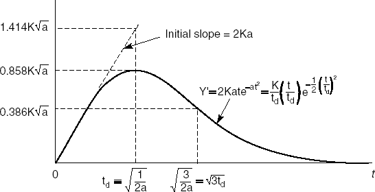 The Rayleigh curve for software schedules (Source: M.L. Shooman, Tutorial on software cost models, IEEE Catalog nr TH0067-9, © 1979 IEEE. Reproduced with permission.)