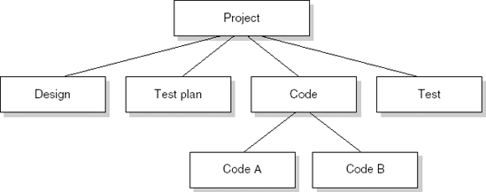 Simple work breakdown structure for a software development project