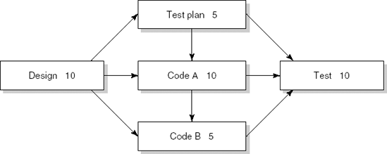 PERT chart