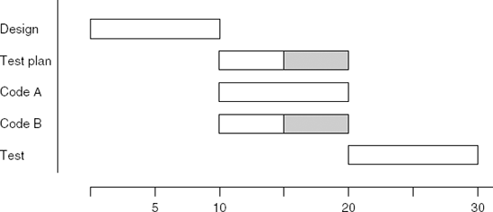 Gantt chart