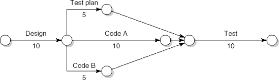 An activity-on-arrow network