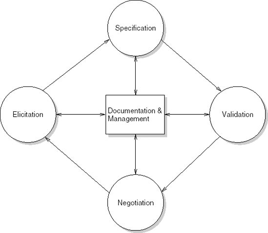 A framework for the requirements engineering process (adapted from (Som-merville, 2005))