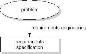 The first part of the software life cycle