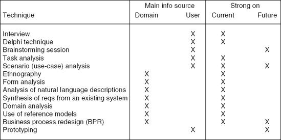 Requirements elicitation techniques