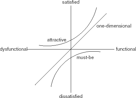 The Kano diagram