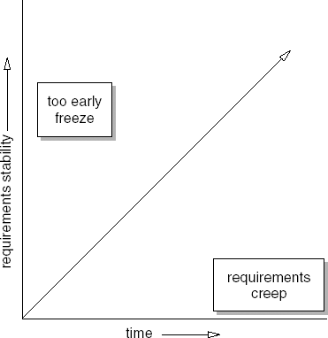 Requirements stability over time