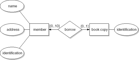 An entity—relationship diagram