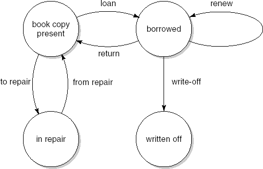 A state transition diagram