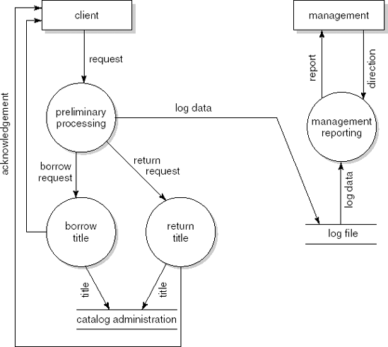 Data flow diagram for library automation